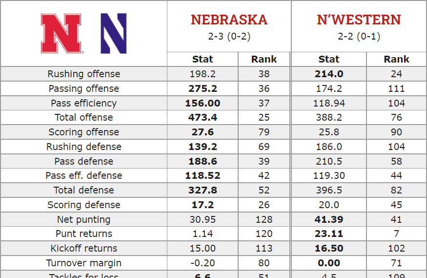 2021 Nebraska-Northwestern football stats matchup - September 26, 2021