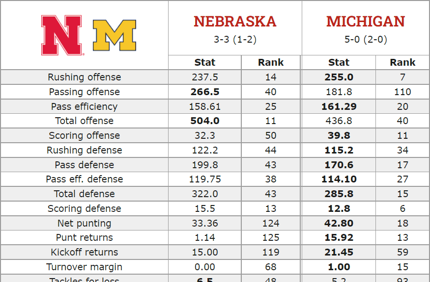 2021 Nebraska-Michigan football stats matchup - October 3, 2021