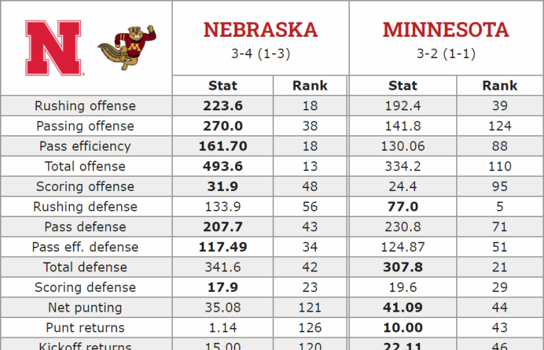 Football Archives - HuskerMax