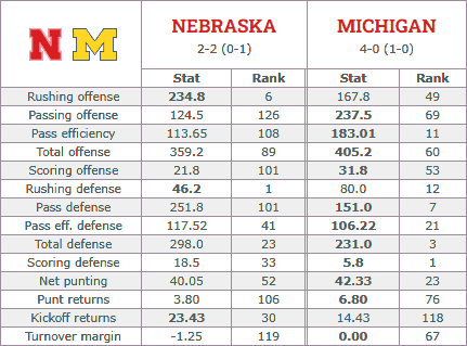 2023 Nebraska-Michigan Football Stats Matchup - HuskerMax