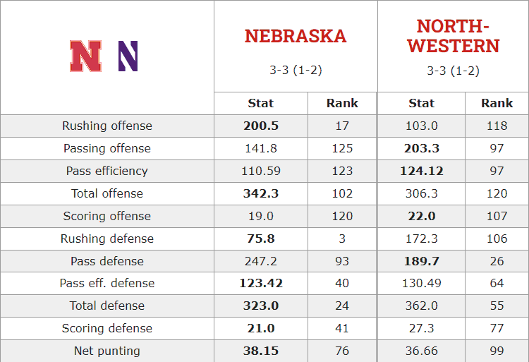 2023 NebraskaNorthwestern football stats matchup HuskerMax