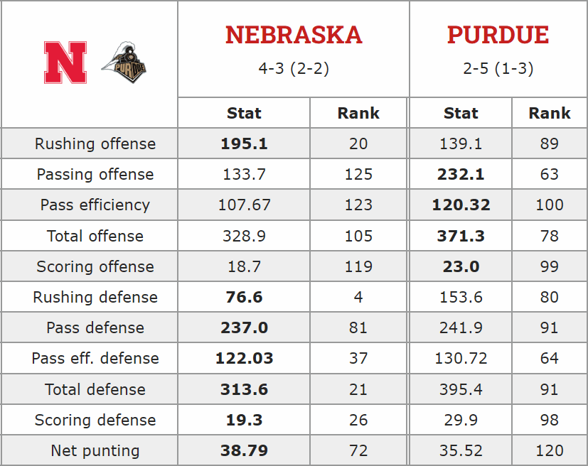 2023 NebraskaPurdue football stats matchup HuskerMax