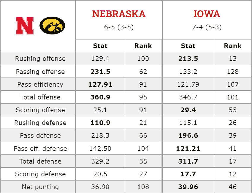 2024 NebraskaIowa football stats matchup HuskerMax